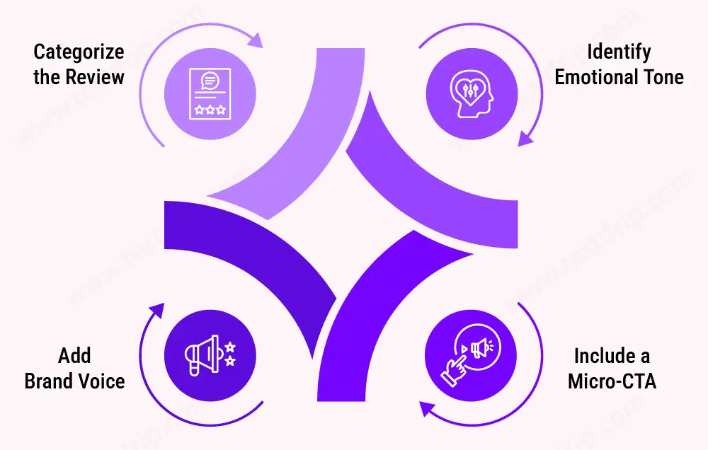 The 4-Stage Review Response Framework