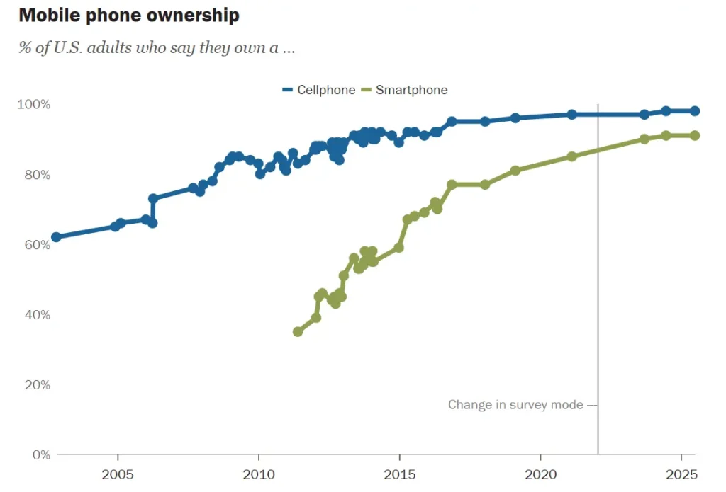 Roofing Customers Respond Faster to Text Messages