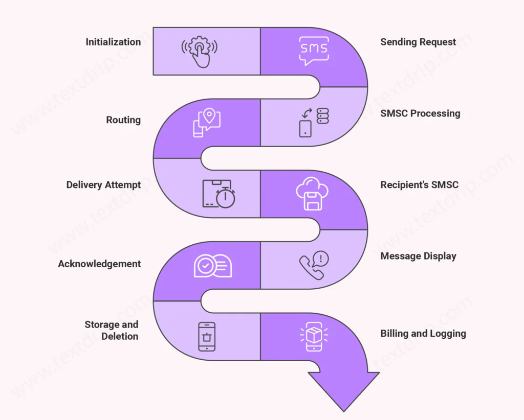 How SMS Works