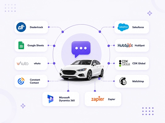 Car Dealership SMS Marketing Integrations