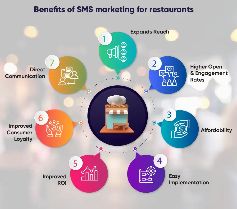 Text Message Marketing For Restaurant