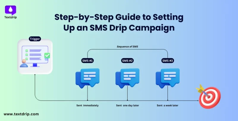 Step-by-Step Guide to Setting Up an SMS Drip Campaign