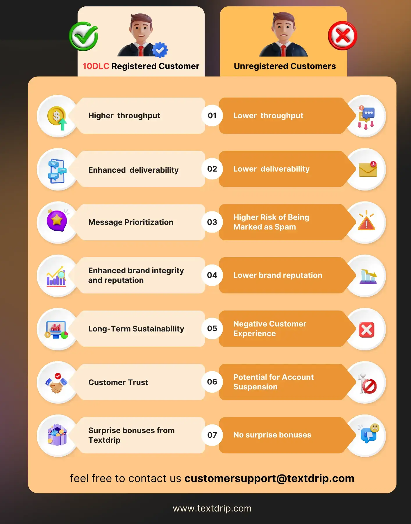 What are the Benefits of 10DLC Compliance Registration