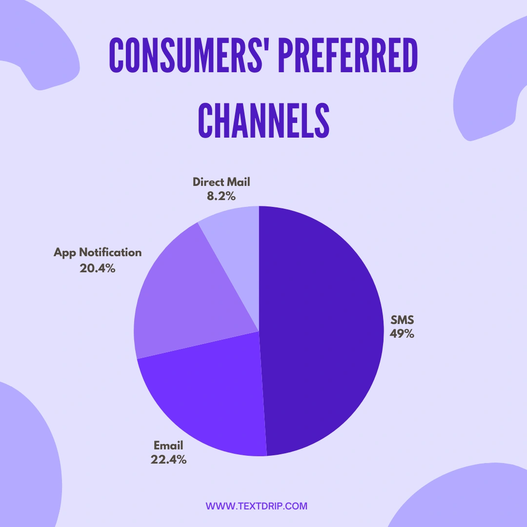 Consumers-Preferred-Channels