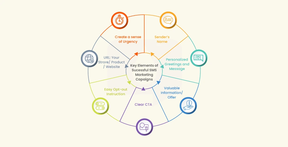 Key Elements of Successful SMS