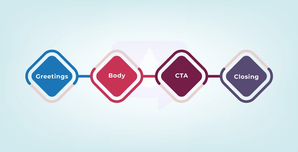 What is the Structure of the Well-written Text Message