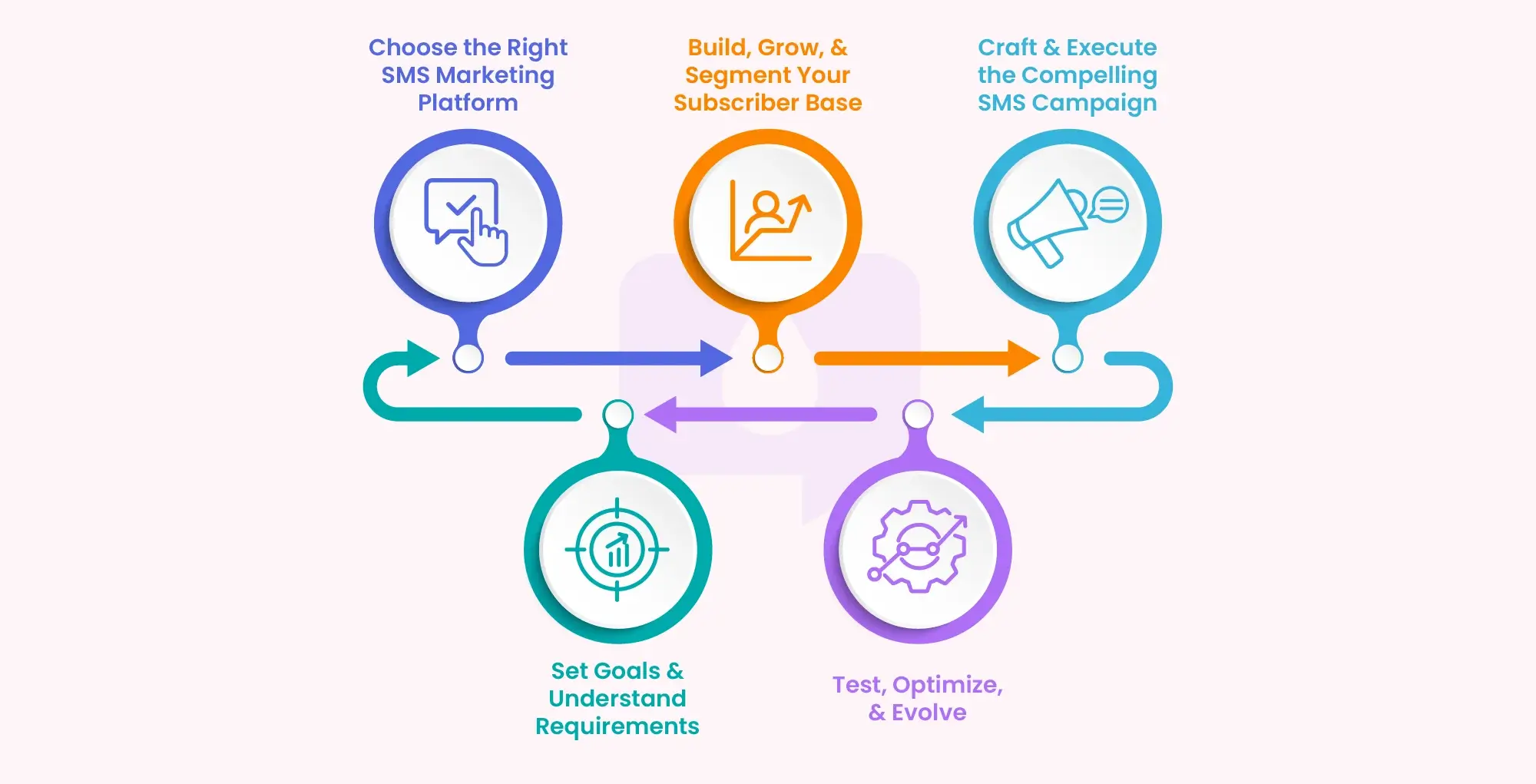 How to Get Started with SMS Marketing for E-Commerce & Measure the Success of It?