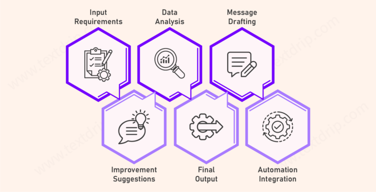 How Does an AI Text Message Generator Work for SMS Marketing