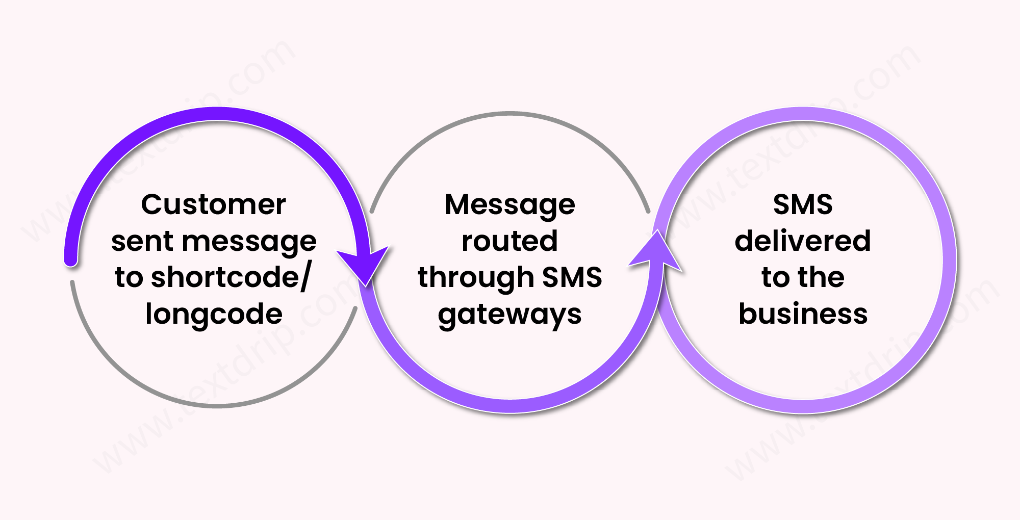 How does Inbound SMS work