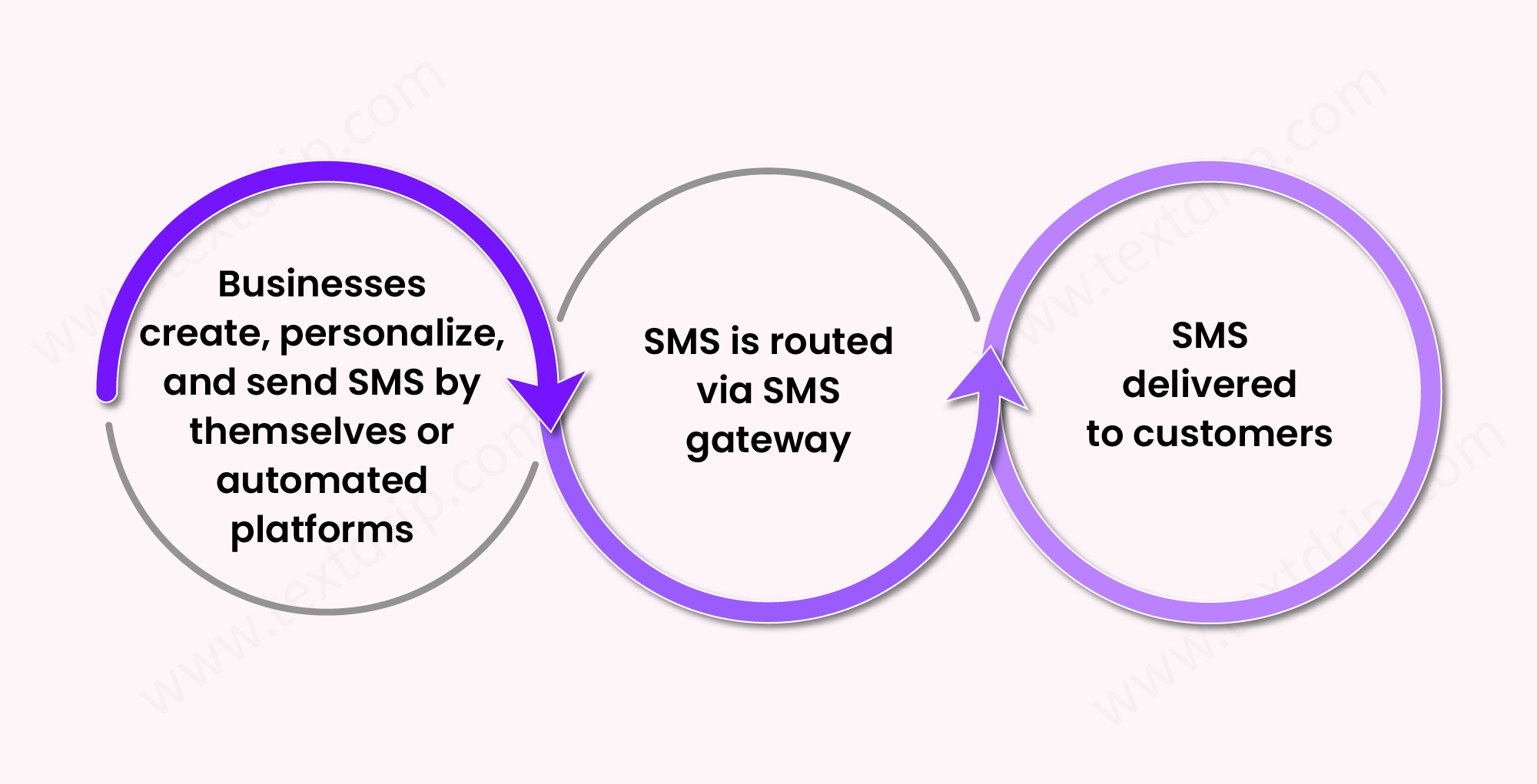 How does Outbound SMS Work