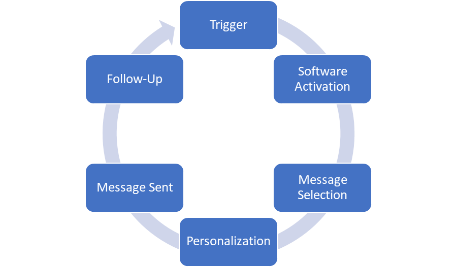 how-do-automated-text-messages-work