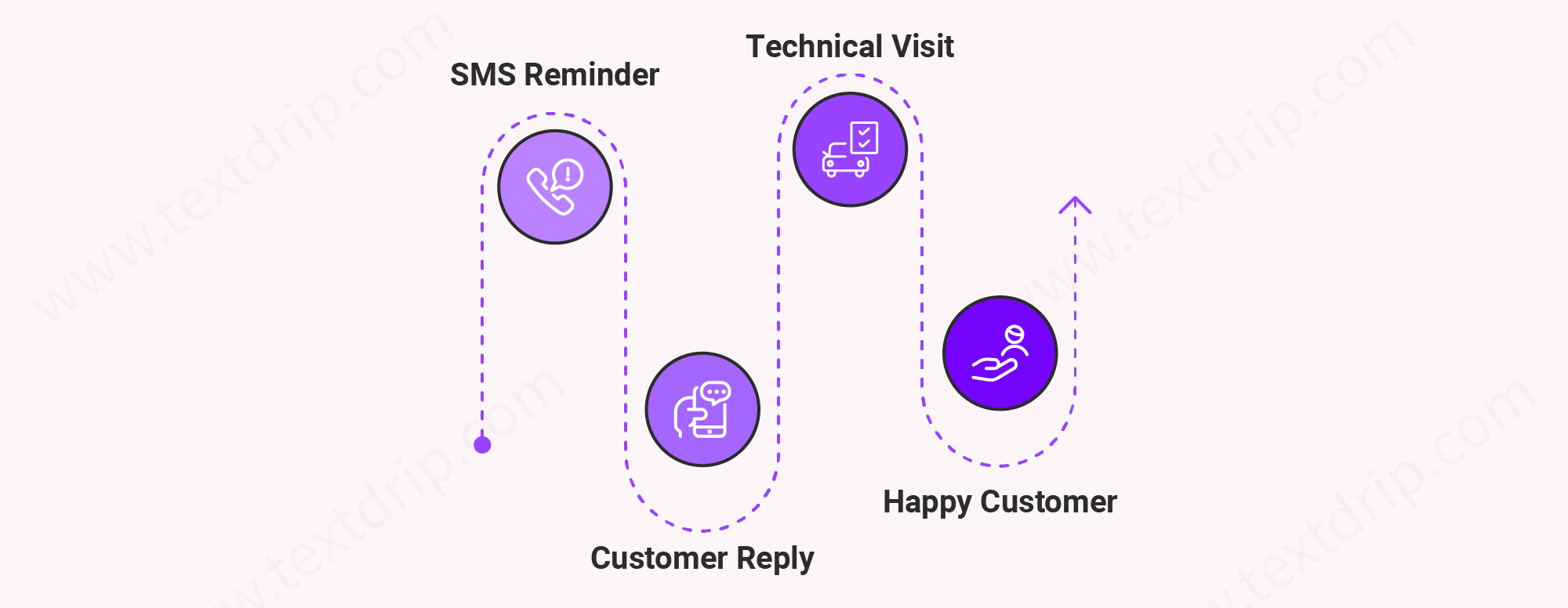 How SMS Helps in Never Missing Scheduled Maintenance and Sending Reliable Reminders