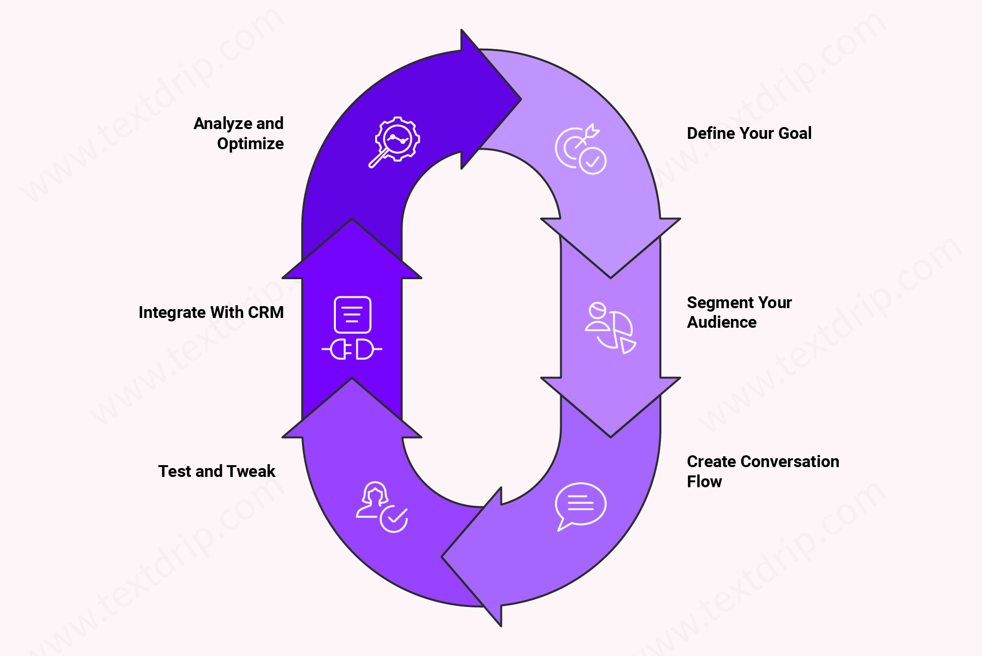 How to Build and Optimize SMS Chatbot Campaigns With Textdrip