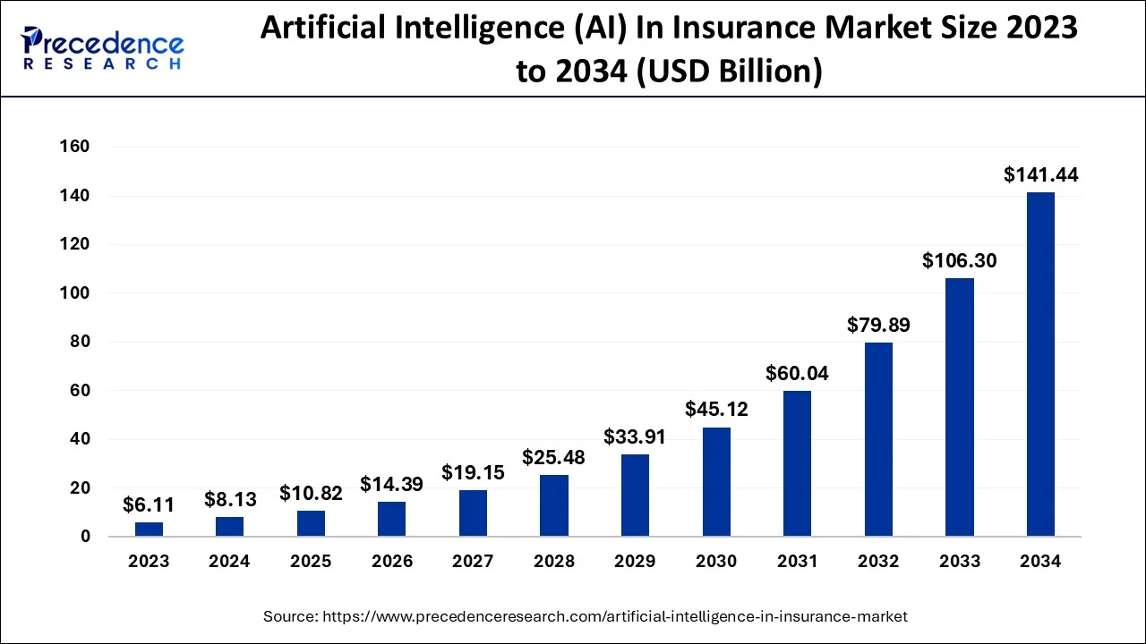 artificial-intelligence-in-insurance-market-size