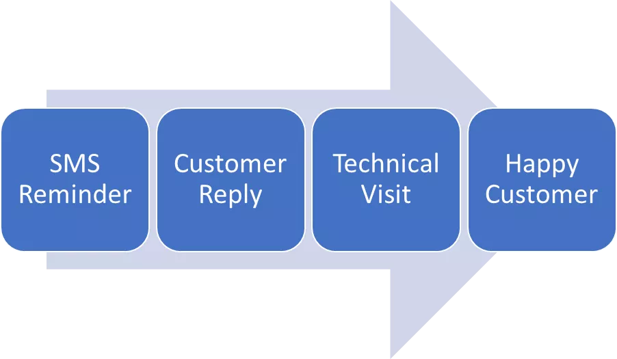 how-sms-helps