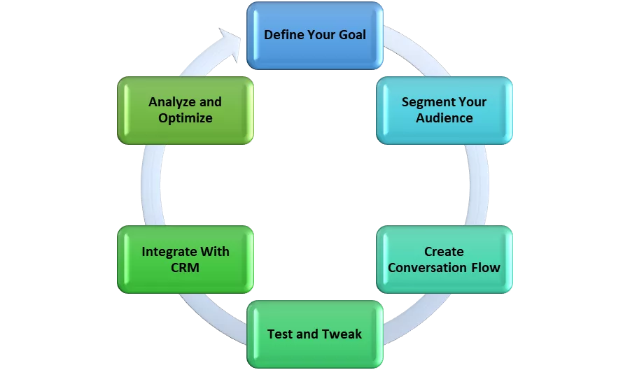 how-to-build-and-optimize-sms-chatbot-campaigns-with-textdrip