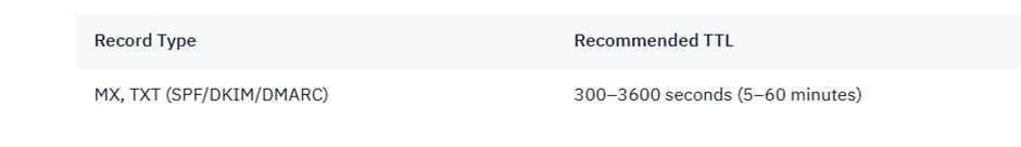 recommended-dns-ttl-settings