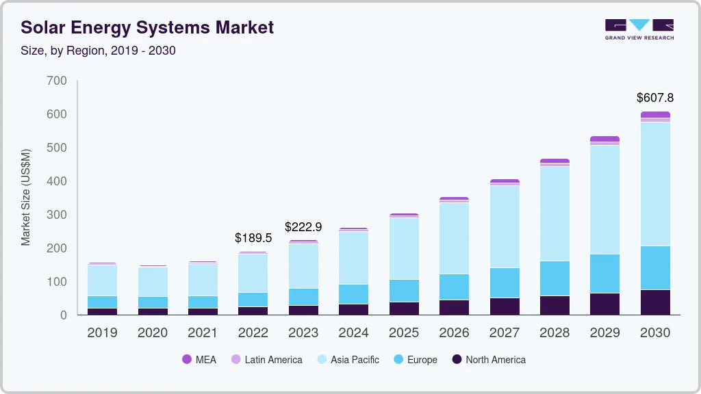 solar-energy-systems-market