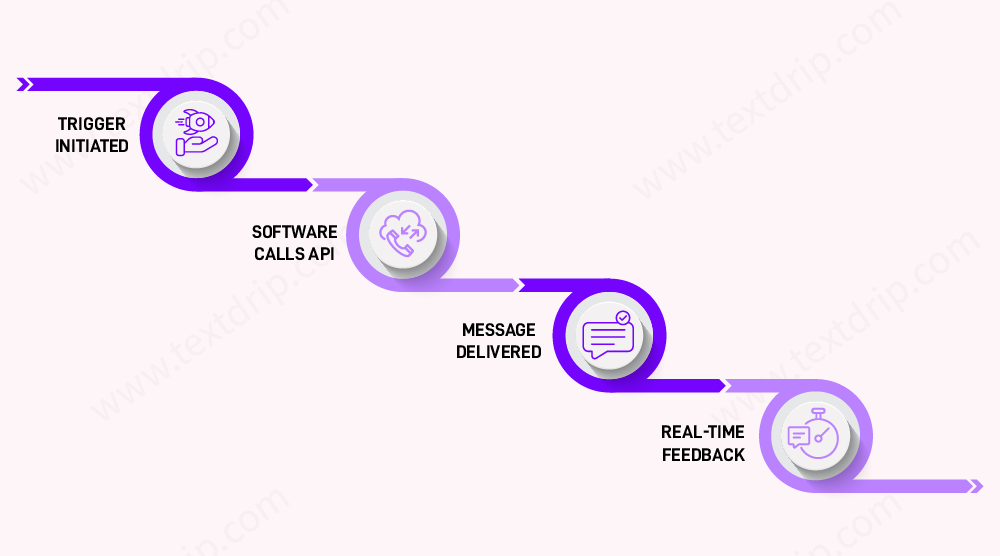 How a Text Message API Works