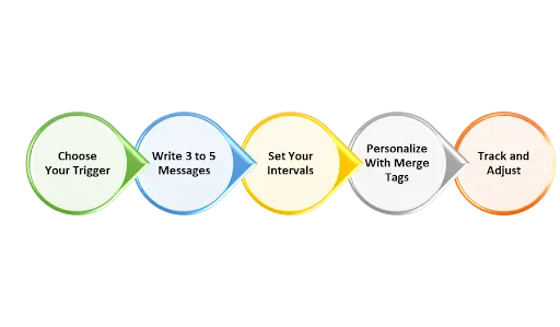 How to Set Up a Drip SMS Campaign on Textdrip